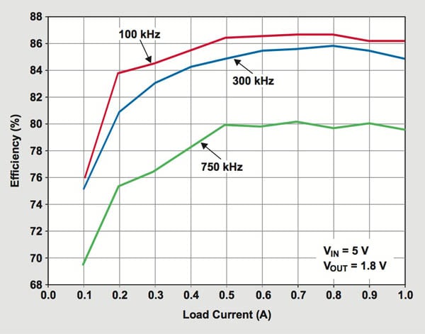 Efficiency of switching regulator